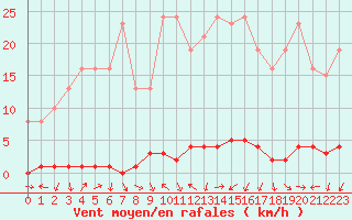 Courbe de la force du vent pour Triel-sur-Seine (78)