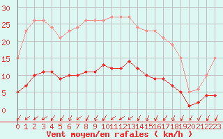 Courbe de la force du vent pour Sainte-Ouenne (79)