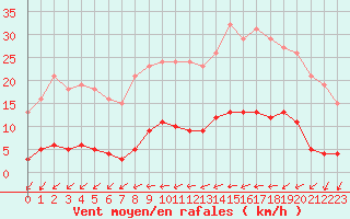Courbe de la force du vent pour Besn (44)