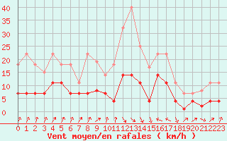 Courbe de la force du vent pour Sa Pobla
