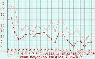 Courbe de la force du vent pour Autun (71)