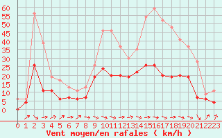 Courbe de la force du vent pour Muret (31)