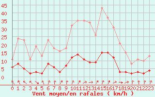Courbe de la force du vent pour Cerisiers (89)
