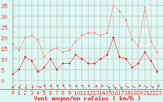 Courbe de la force du vent pour Belley (01)