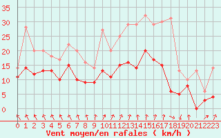 Courbe de la force du vent pour Auxerre-Perrigny (89)