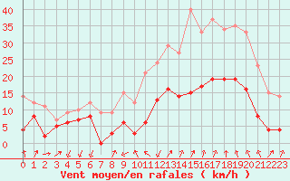 Courbe de la force du vent pour Aubenas - Lanas (07)