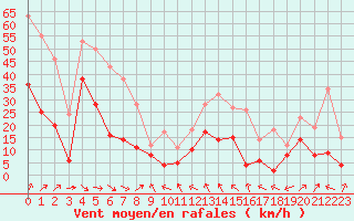 Courbe de la force du vent pour Lyon - Saint-Exupry (69)