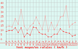 Courbe de la force du vent pour Annecy (74)