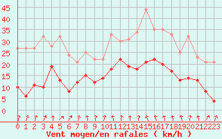 Courbe de la force du vent pour Port d