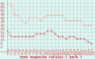 Courbe de la force du vent pour Viljandi