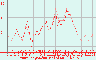 Courbe de la force du vent pour Badajoz / Talavera La Real