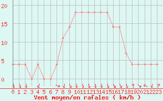 Courbe de la force du vent pour Reutte