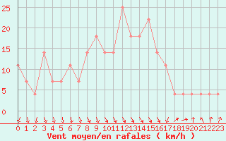 Courbe de la force du vent pour Reutte