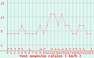 Courbe de la force du vent pour Idar-Oberstein