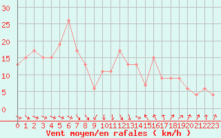 Courbe de la force du vent pour Tortosa