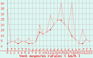 Courbe de la force du vent pour Davos (Sw)