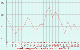 Courbe de la force du vent pour Cervia