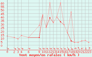 Courbe de la force du vent pour Setif