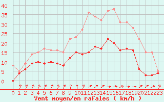 Courbe de la force du vent pour Sainte-Marie-du-Mont (50)