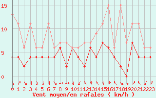 Courbe de la force du vent pour Davos (Sw)