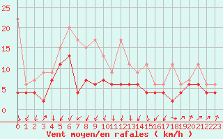 Courbe de la force du vent pour Berne Liebefeld (Sw)