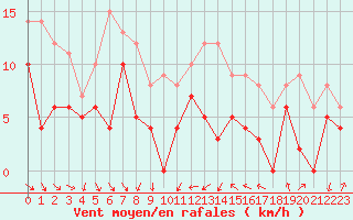 Courbe de la force du vent pour Hyres (83)