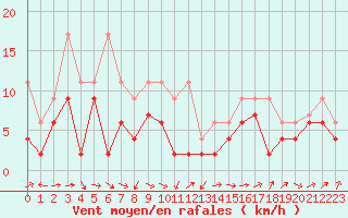 Courbe de la force du vent pour Wdenswil