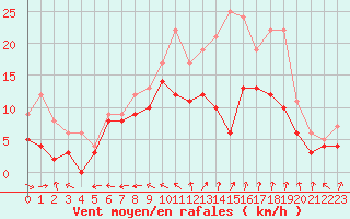 Courbe de la force du vent pour Saint-Quentin (02)