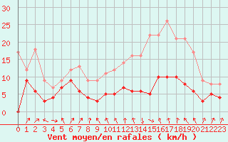 Courbe de la force du vent pour Strasbourg (67)