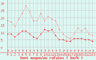 Courbe de la force du vent pour Plauen