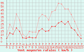 Courbe de la force du vent pour Embrun (05)