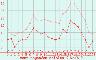 Courbe de la force du vent pour Nmes - Garons (30)