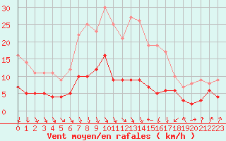 Courbe de la force du vent pour Manschnow