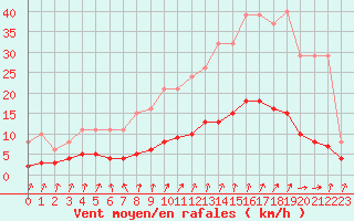 Courbe de la force du vent pour Asnelles (14)