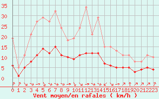 Courbe de la force du vent pour Pordic (22)