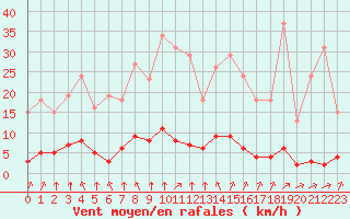 Courbe de la force du vent pour Lagny-sur-Marne (77)