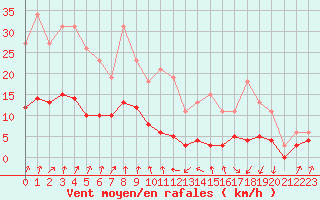 Courbe de la force du vent pour Lans-en-Vercors - Les Allires (38)