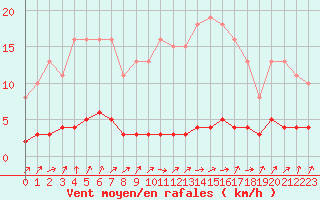 Courbe de la force du vent pour Saint-Laurent Nouan (41)