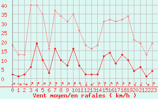 Courbe de la force du vent pour Lans-en-Vercors (38)