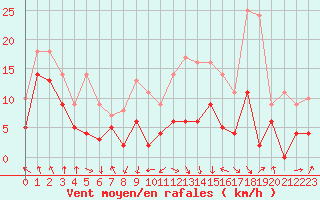 Courbe de la force du vent pour Saint-Etienne (42)