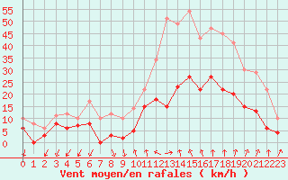 Courbe de la force du vent pour Aubenas - Lanas (07)