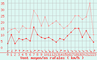 Courbe de la force du vent pour Auch (32)