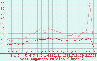 Courbe de la force du vent pour Pouzauges (85)