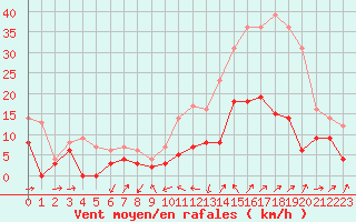 Courbe de la force du vent pour Le Luc - Cannet des Maures (83)