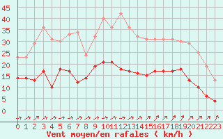Courbe de la force du vent pour Nantes (44)