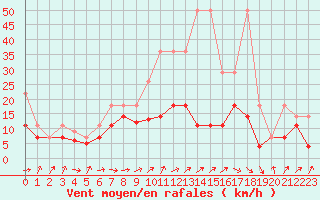 Courbe de la force du vent pour Angermuende