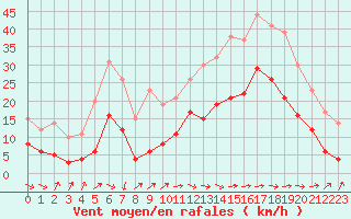 Courbe de la force du vent pour Abbeville (80)