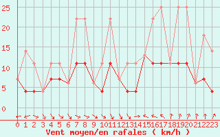 Courbe de la force du vent pour Halifax Windsor Park