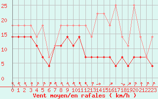 Courbe de la force du vent pour Spa - La Sauvenire (Be)