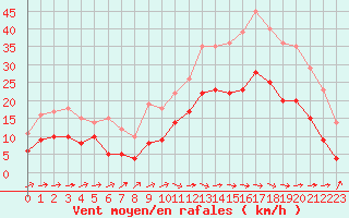 Courbe de la force du vent pour Abbeville (80)